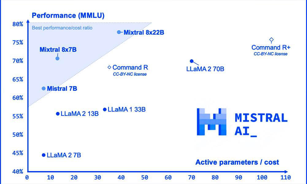 SDS 778: Mixtral 8x22B: SOTA Open-Source LLM Capabilities at a Fraction ...