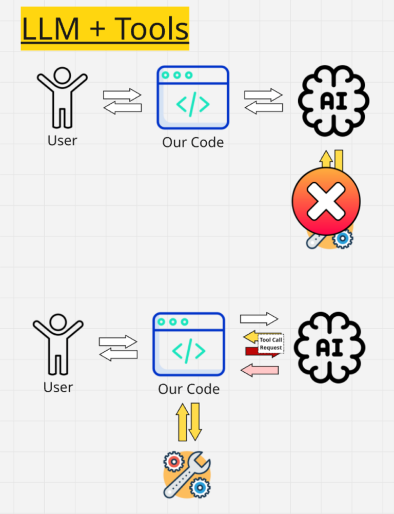AI does not call the tool. Your code does.
